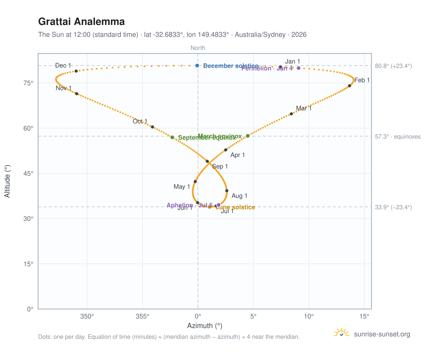 Grattai analemma chart: the Sun at 12:00 (standard time) through the year