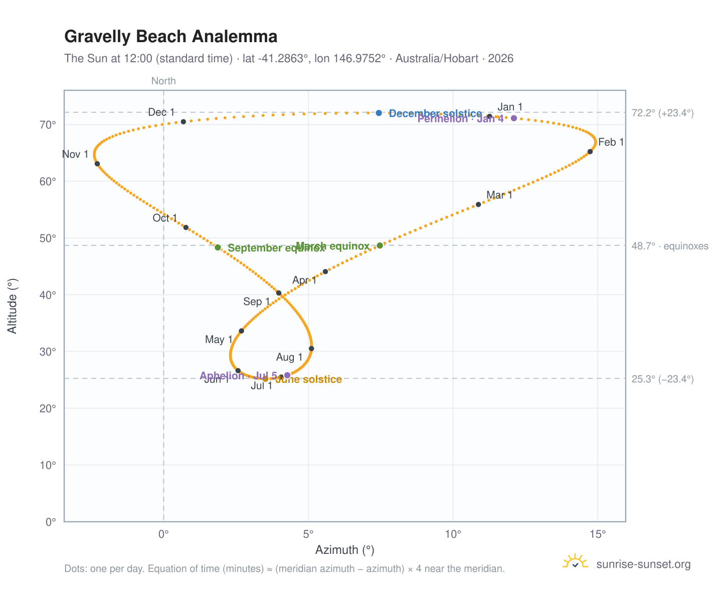 Gravelly Beach analemma chart: the Sun at 12:00 (standard time) through the year