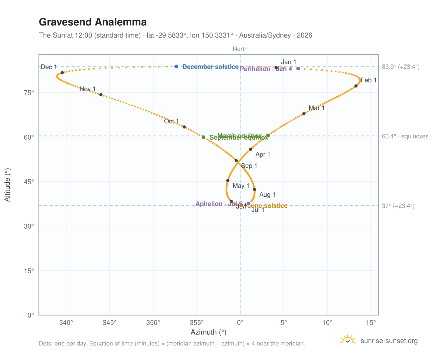 Gravesend analemma chart: the Sun at 12:00 (standard time) through the year