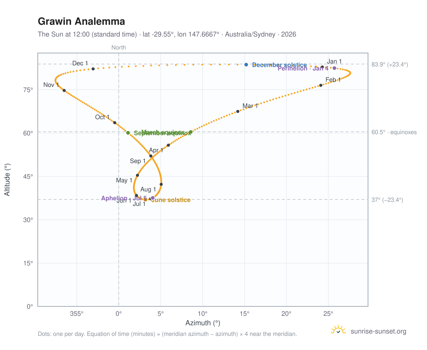 Grawin analemma chart: the Sun at 12:00 (standard time) through the year