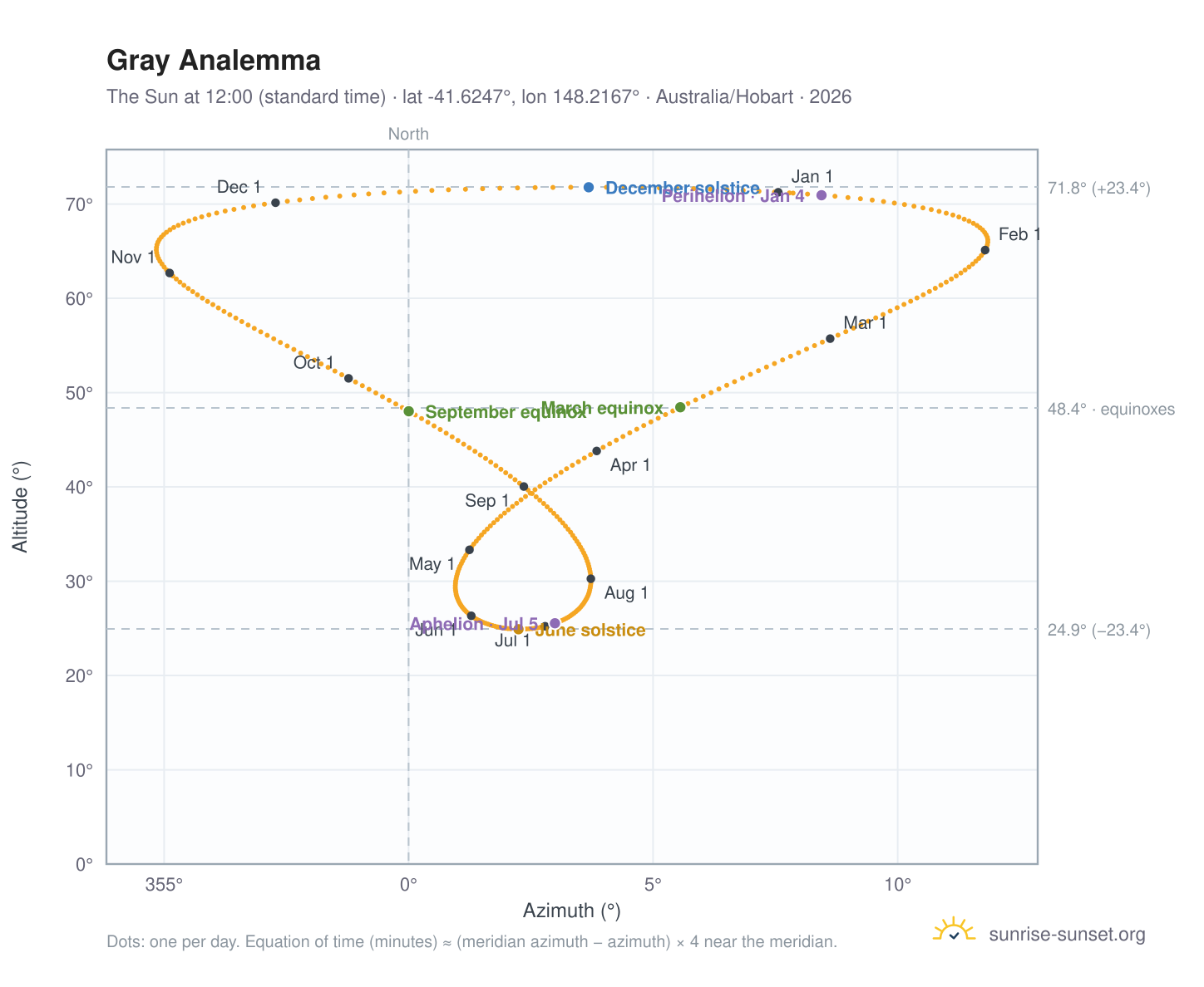 Gray analemma chart: the Sun at 12:00 (standard time) through the year