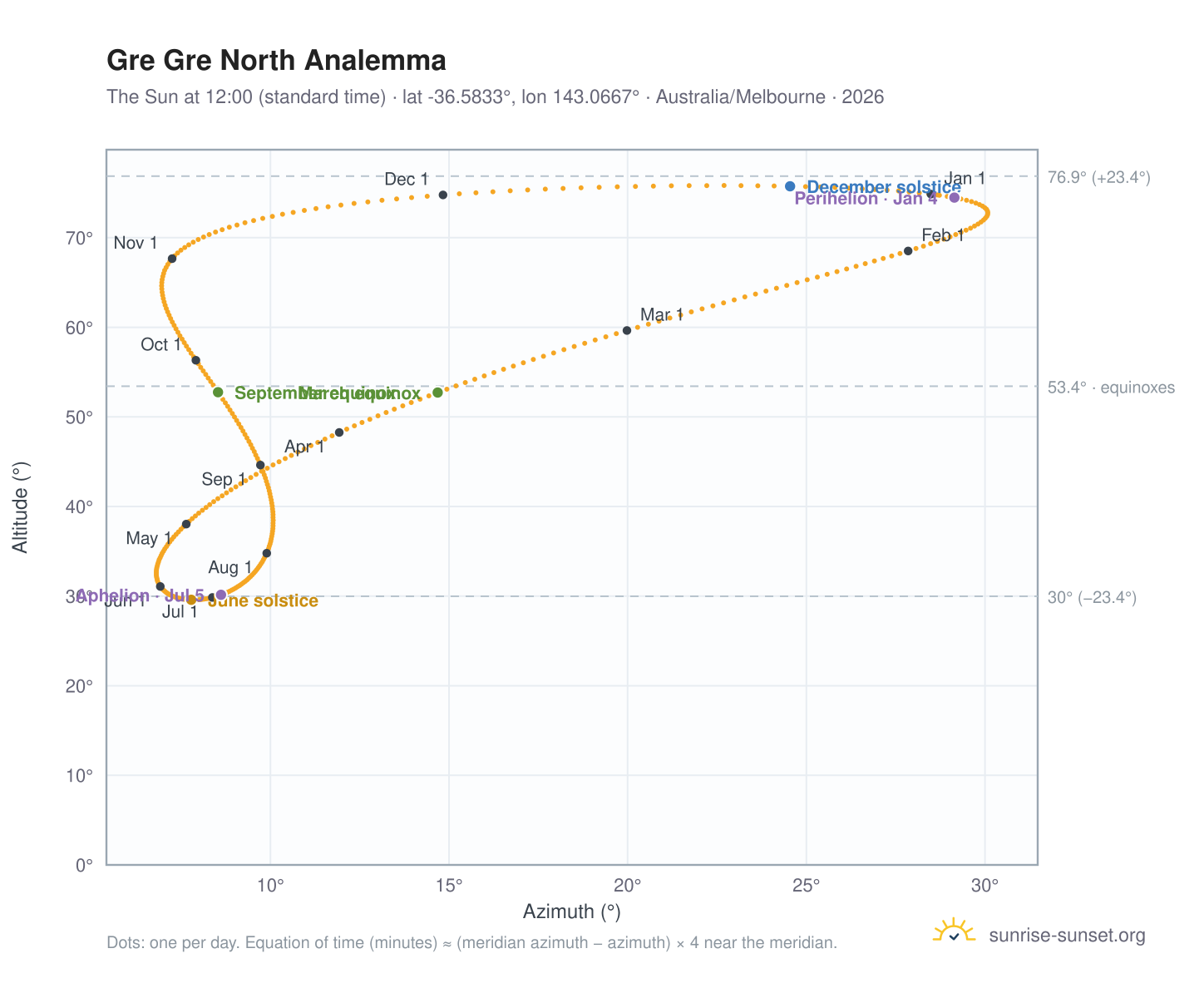 Gre Gre North analemma chart: the Sun at 12:00 (standard time) through the year
