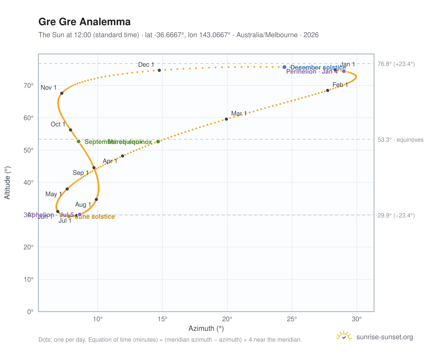 Gre Gre analemma chart: the Sun at 12:00 (standard time) through the year