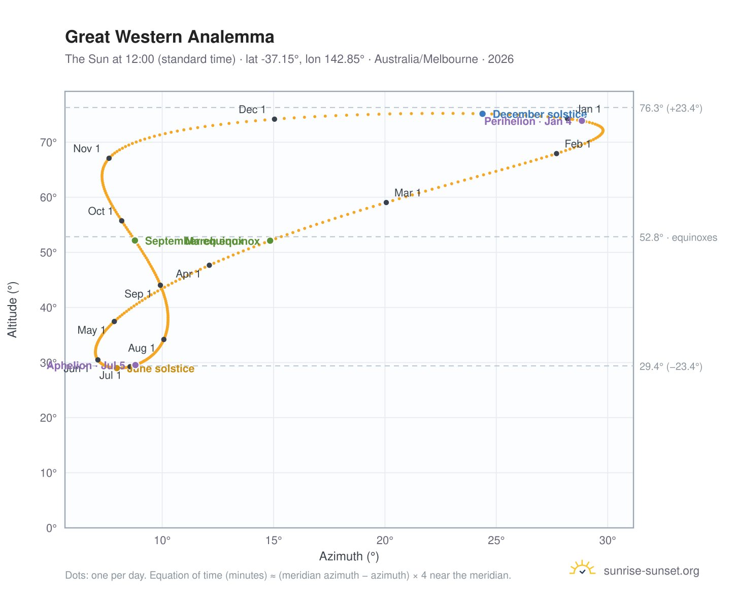 Great Western analemma chart: the Sun at 12:00 (standard time) through the year