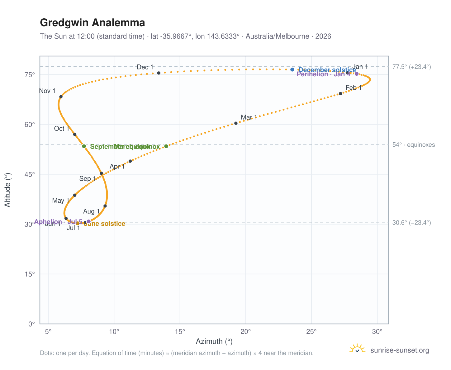 Gredgwin analemma chart: the Sun at 12:00 (standard time) through the year
