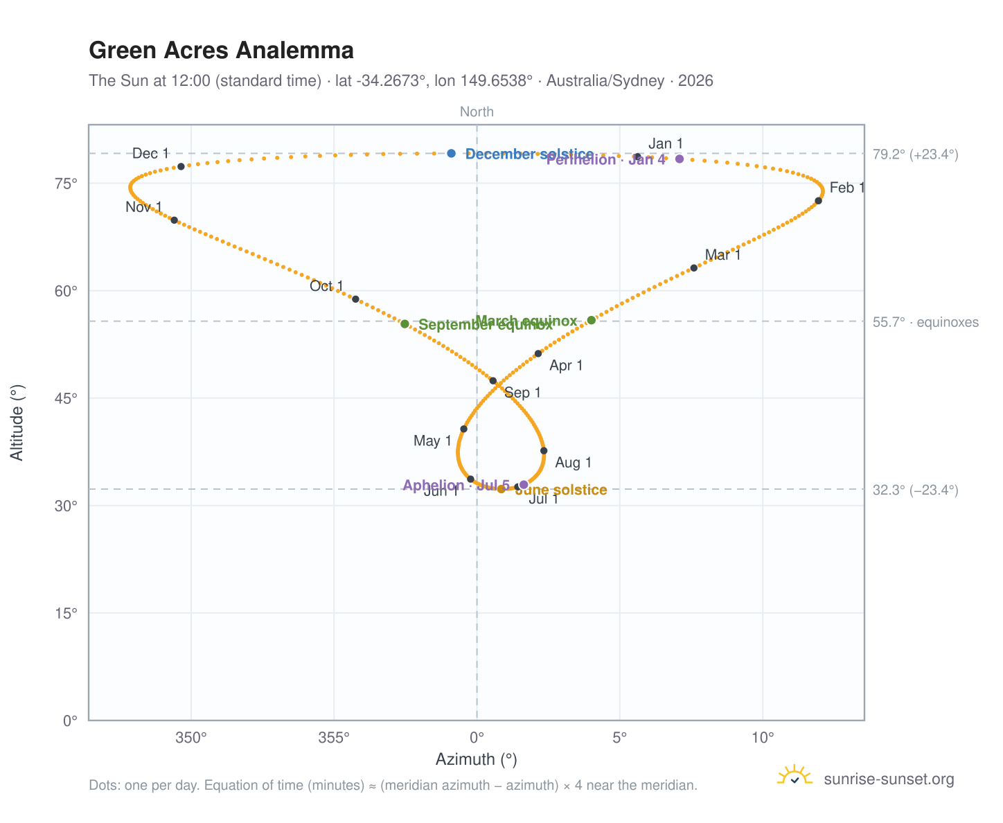 Green Acres analemma chart: the Sun at 12:00 (standard time) through the year