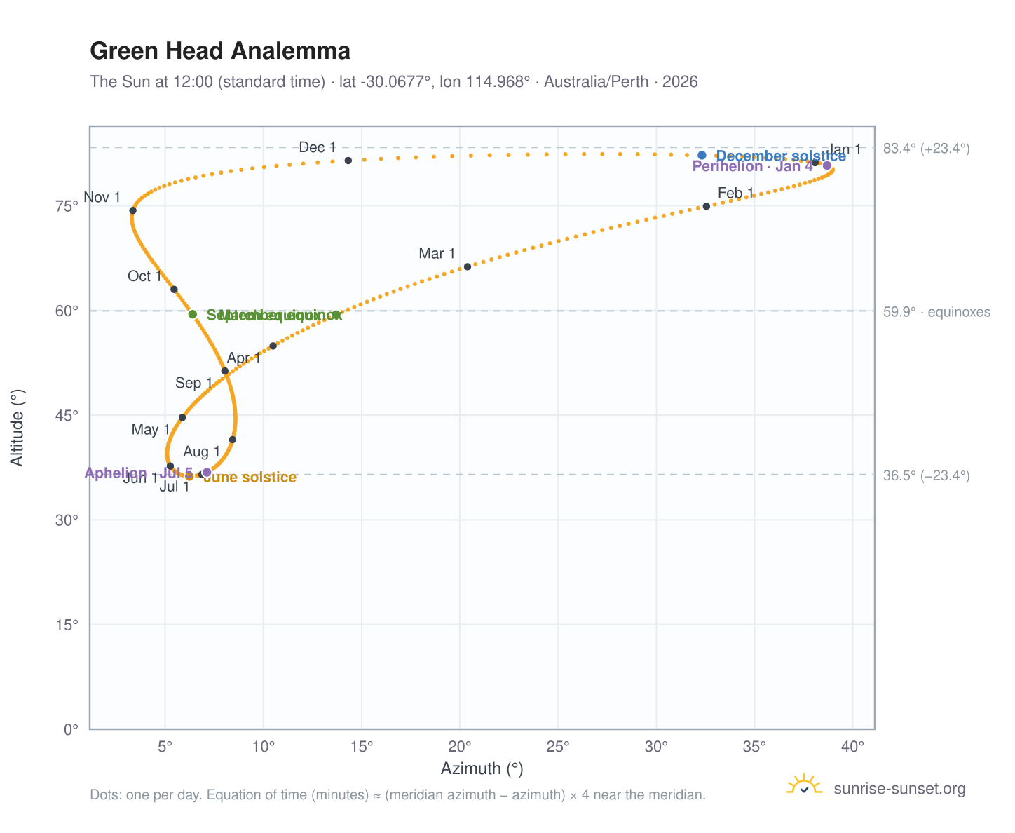 Green Head analemma chart: the Sun at 12:00 (standard time) through the year