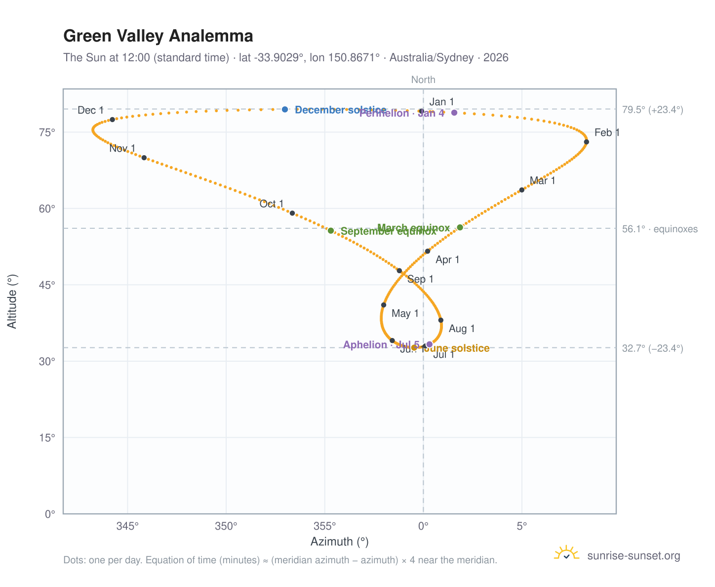 Green Valley analemma chart: the Sun at 12:00 (standard time) through the year