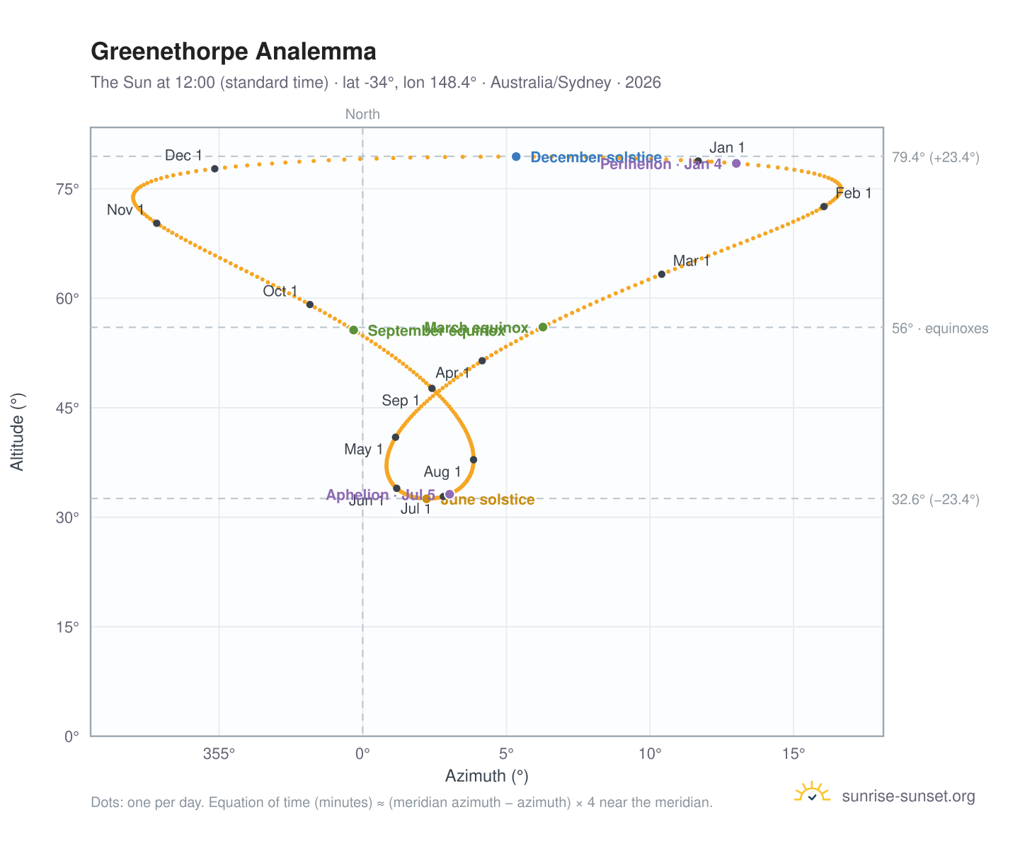 Greenethorpe analemma chart: the Sun at 12:00 (standard time) through the year