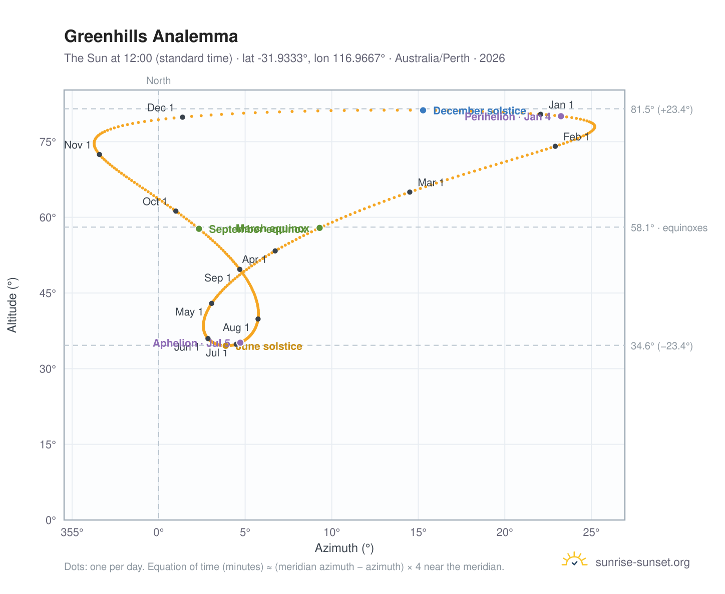 Greenhills analemma chart: the Sun at 12:00 (standard time) through the year