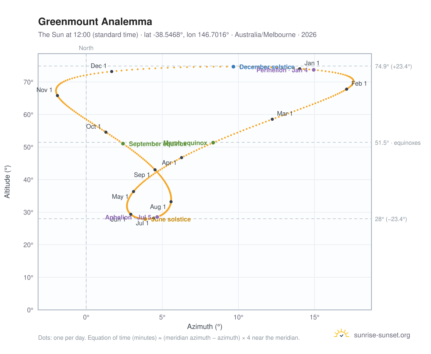 Greenmount analemma chart: the Sun at 12:00 (standard time) through the year