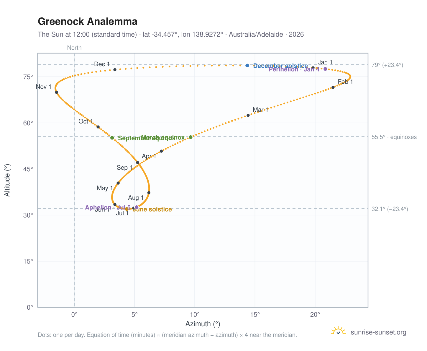 Greenock analemma chart: the Sun at 12:00 (standard time) through the year