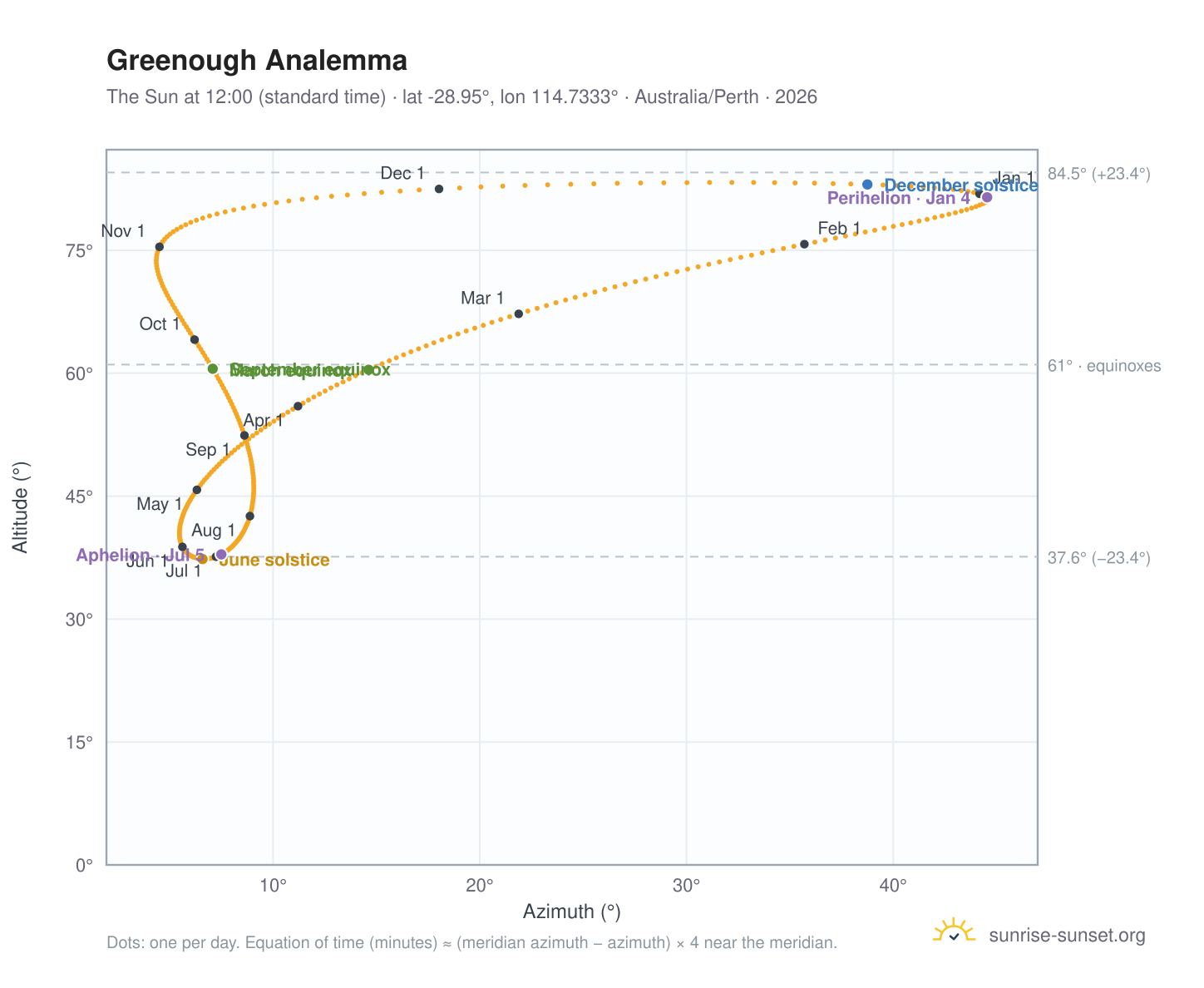 Greenough analemma chart: the Sun at 12:00 (standard time) through the year