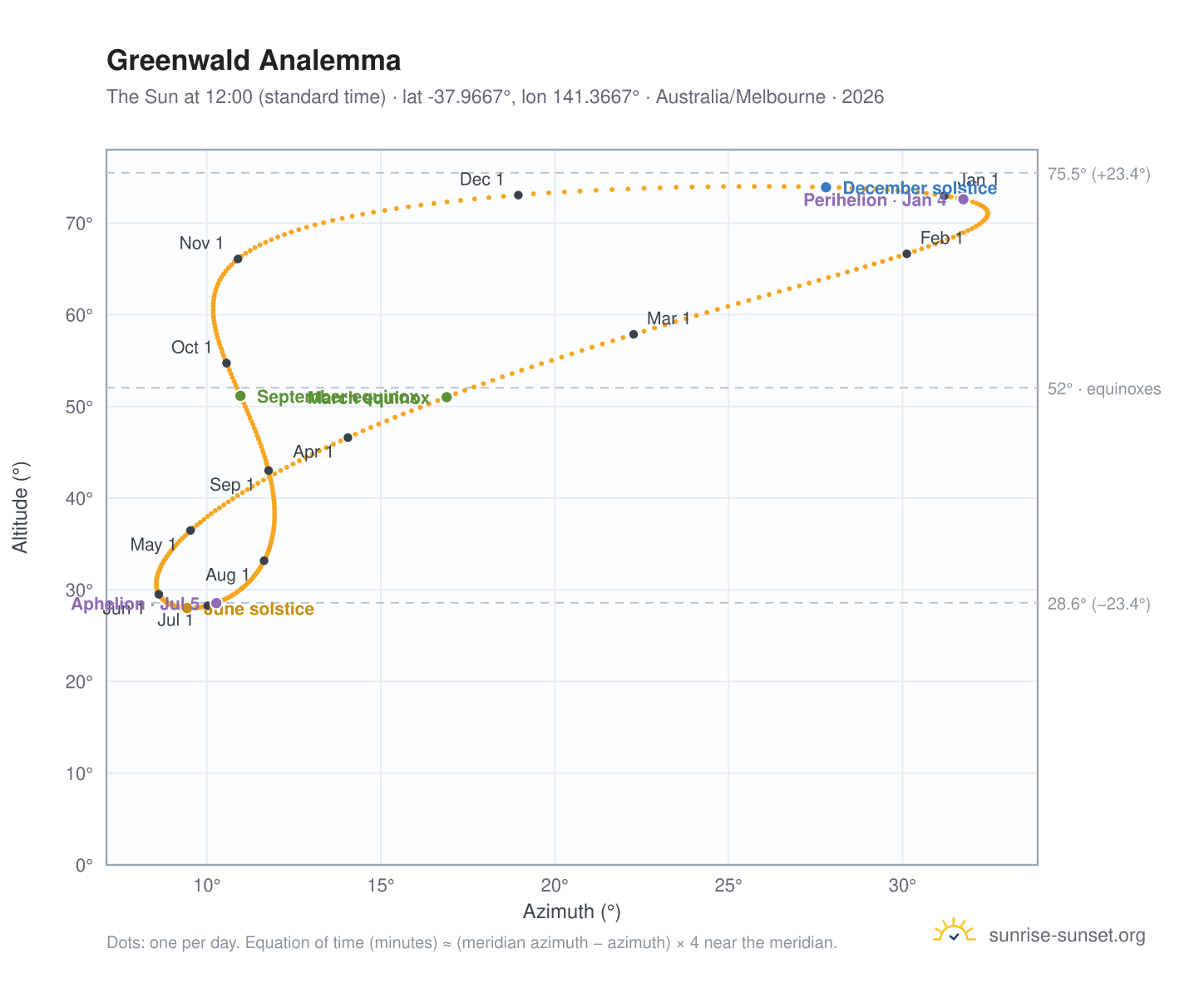 Greenwald analemma chart: the Sun at 12:00 (standard time) through the year
