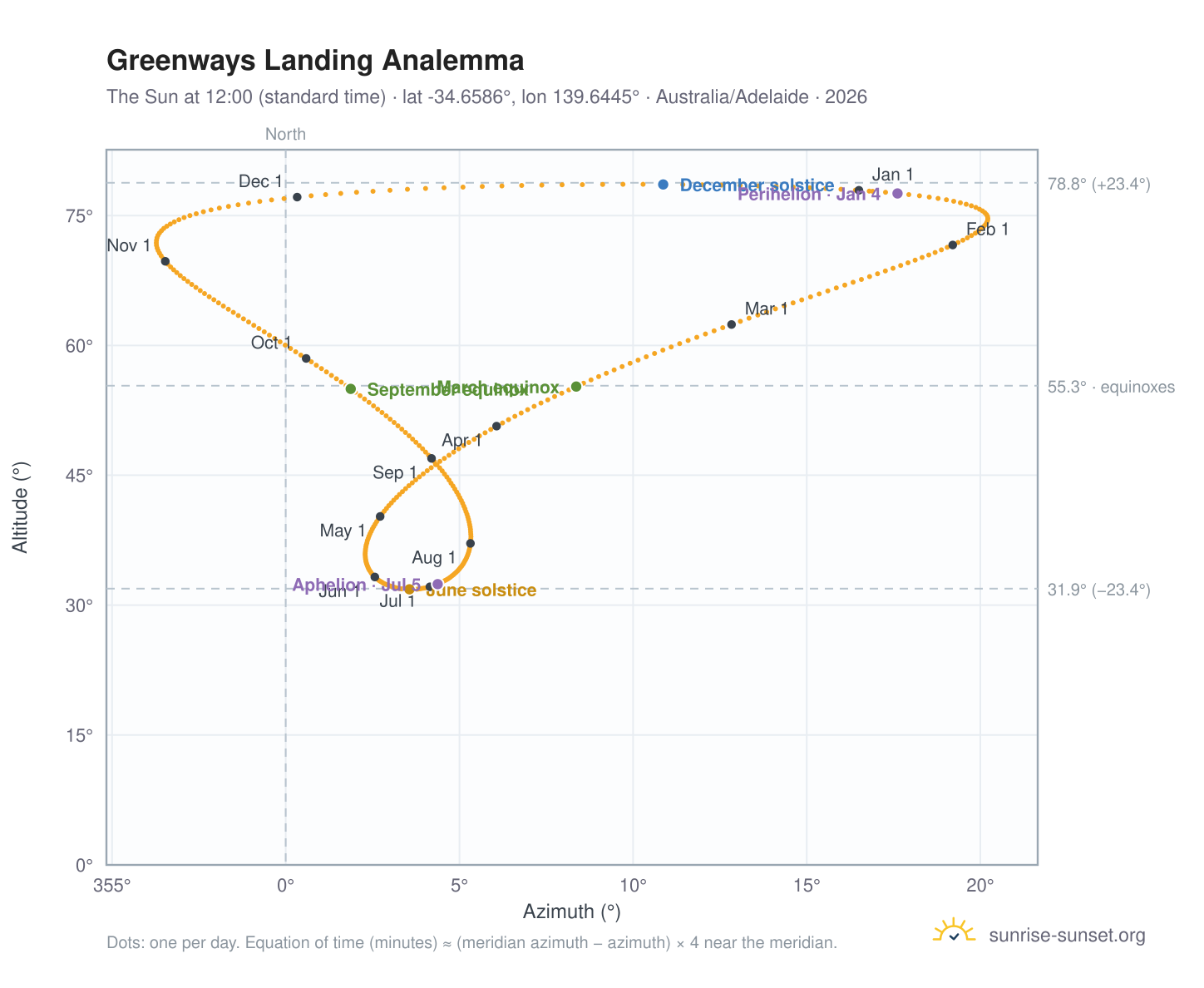 Greenways Landing analemma chart: the Sun at 12:00 (standard time) through the year