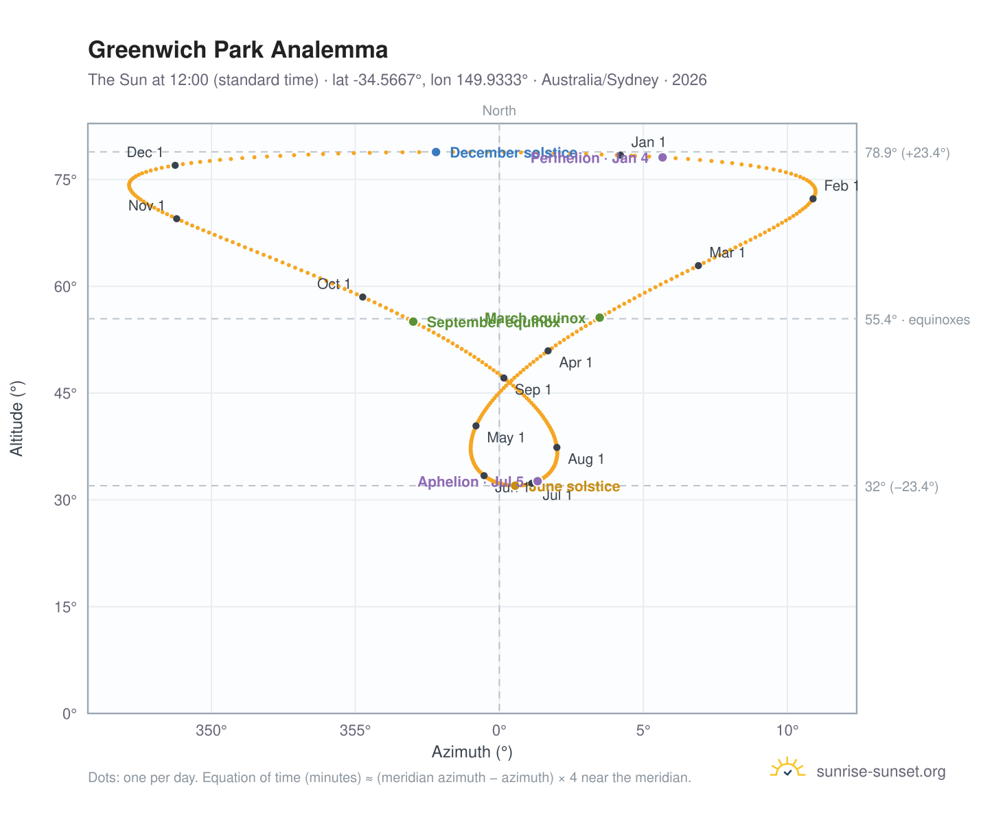 Greenwich Park analemma chart: the Sun at 12:00 (standard time) through the year