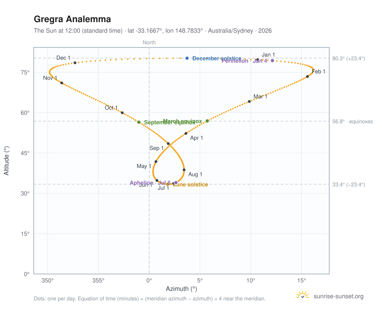 Gregra analemma chart: the Sun at 12:00 (standard time) through the year