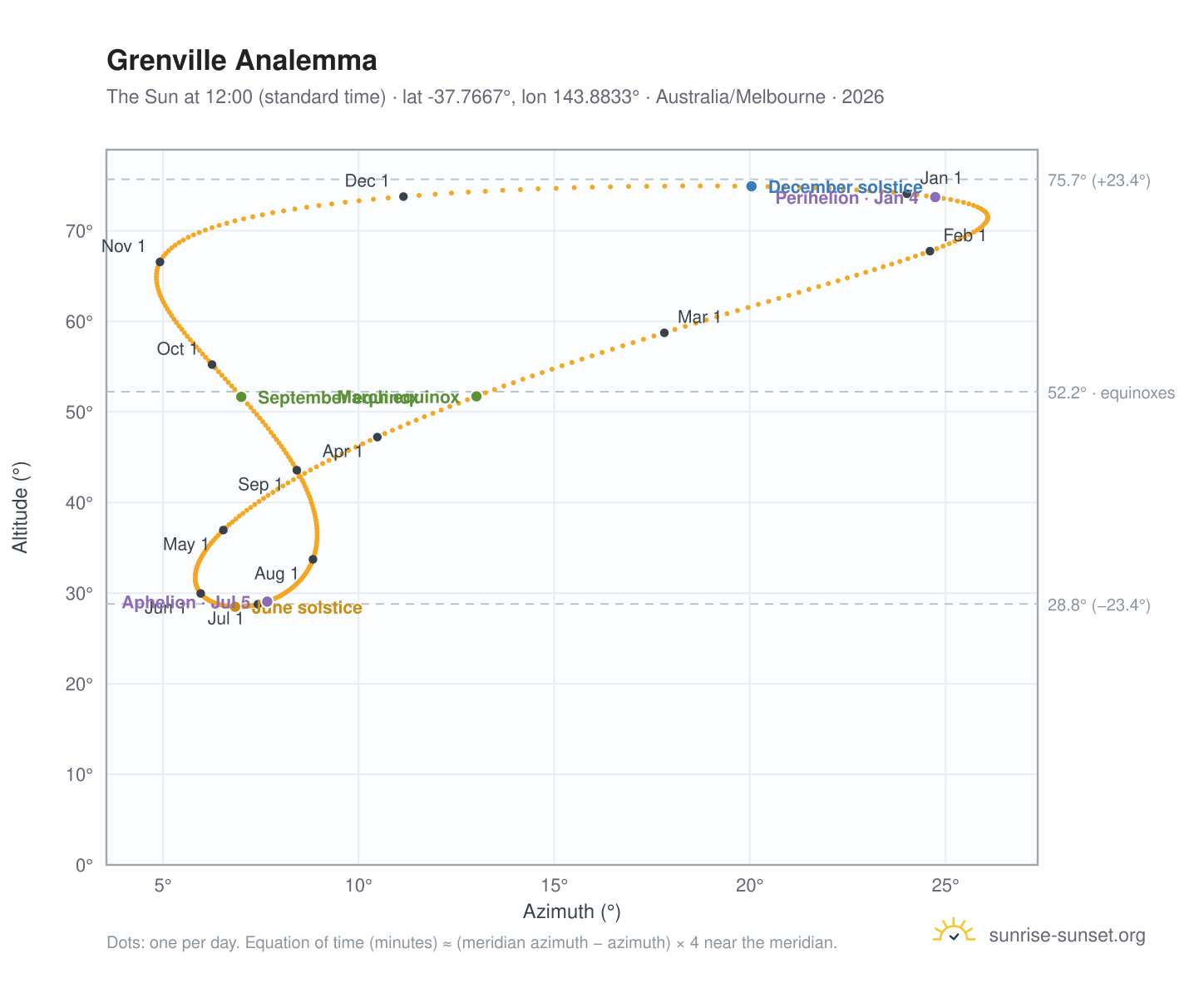 Grenville analemma chart: the Sun at 12:00 (standard time) through the year