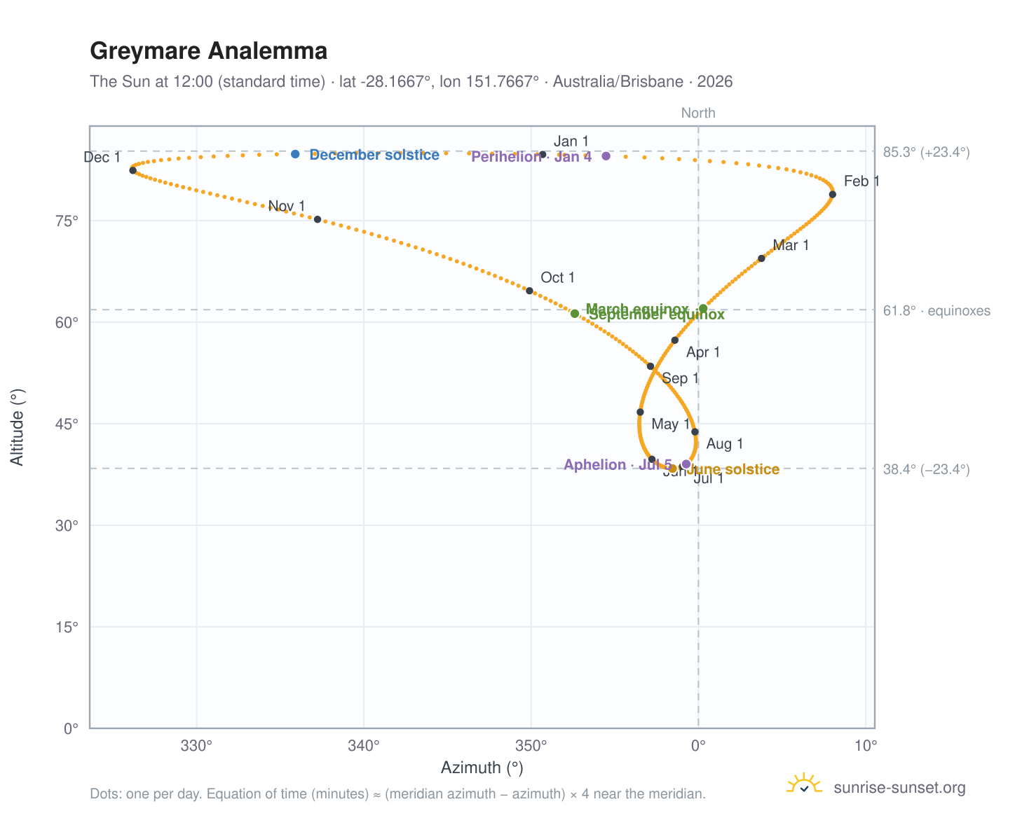 Greymare analemma chart: the Sun at 12:00 (standard time) through the year