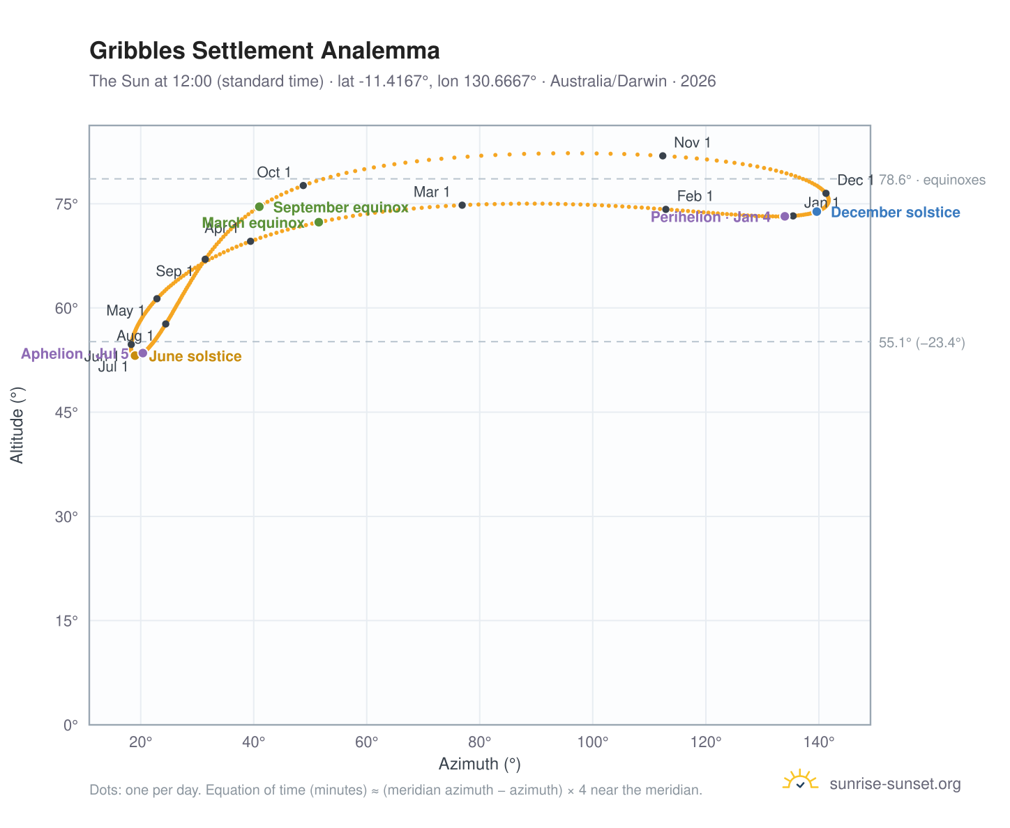 Gribbles Settlement analemma chart: the Sun at 12:00 (standard time) through the year