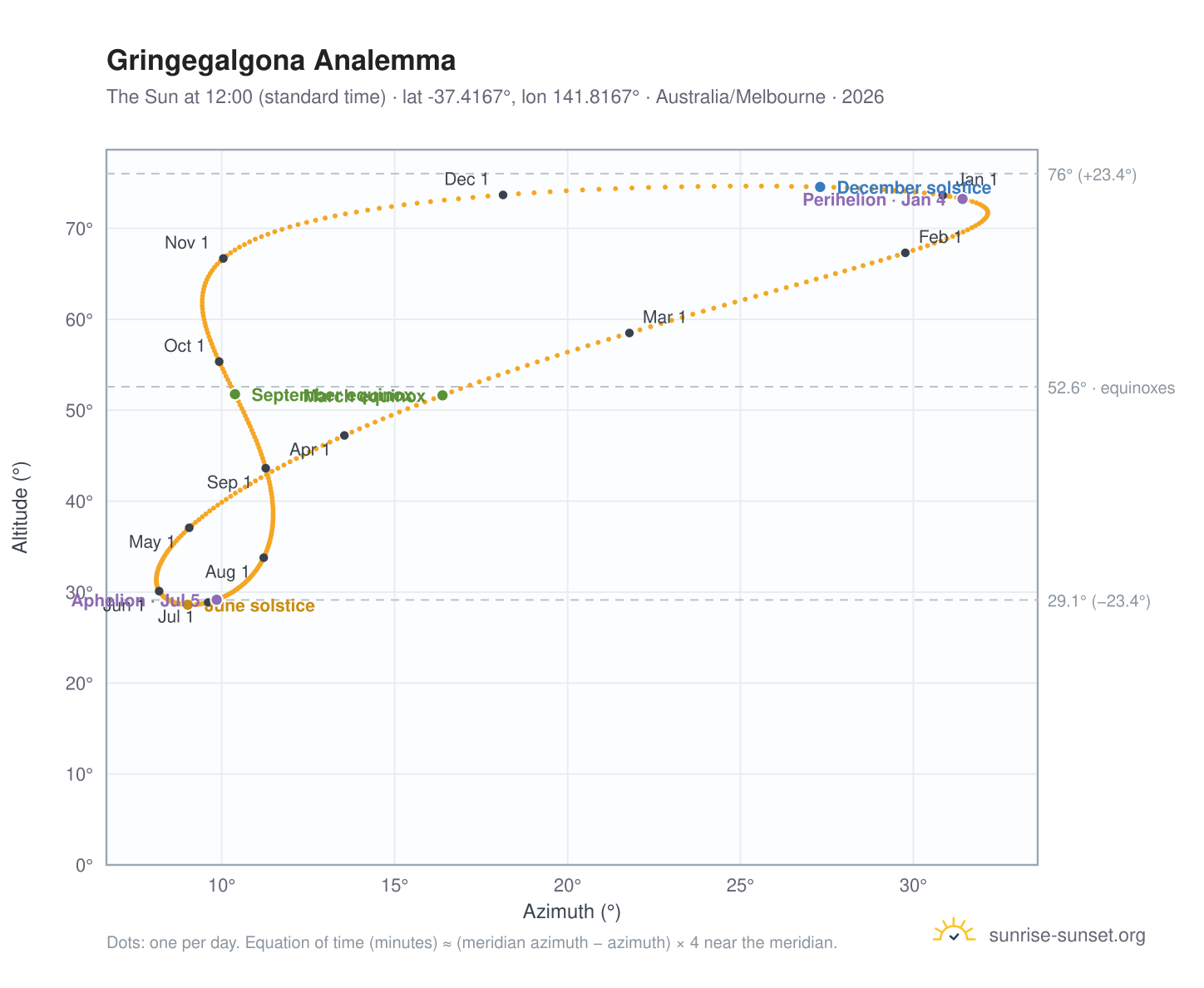 Gringegalgona analemma chart: the Sun at 12:00 (standard time) through the year