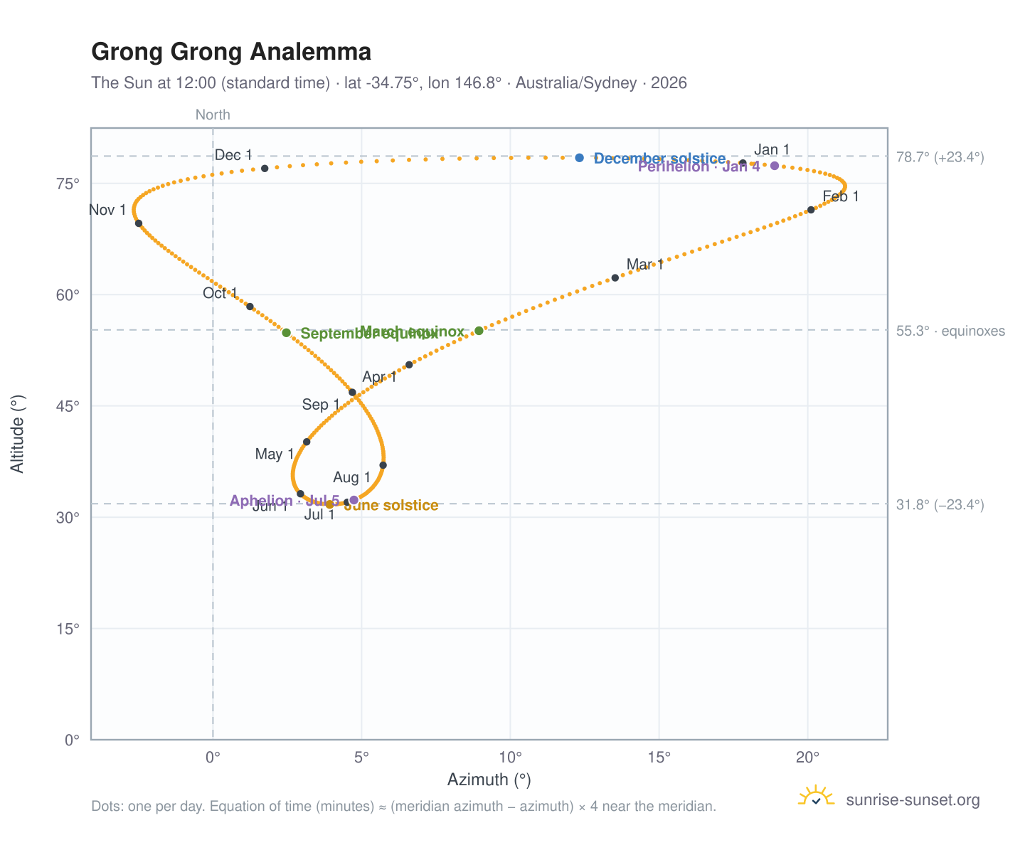 Grong Grong analemma chart: the Sun at 12:00 (standard time) through the year