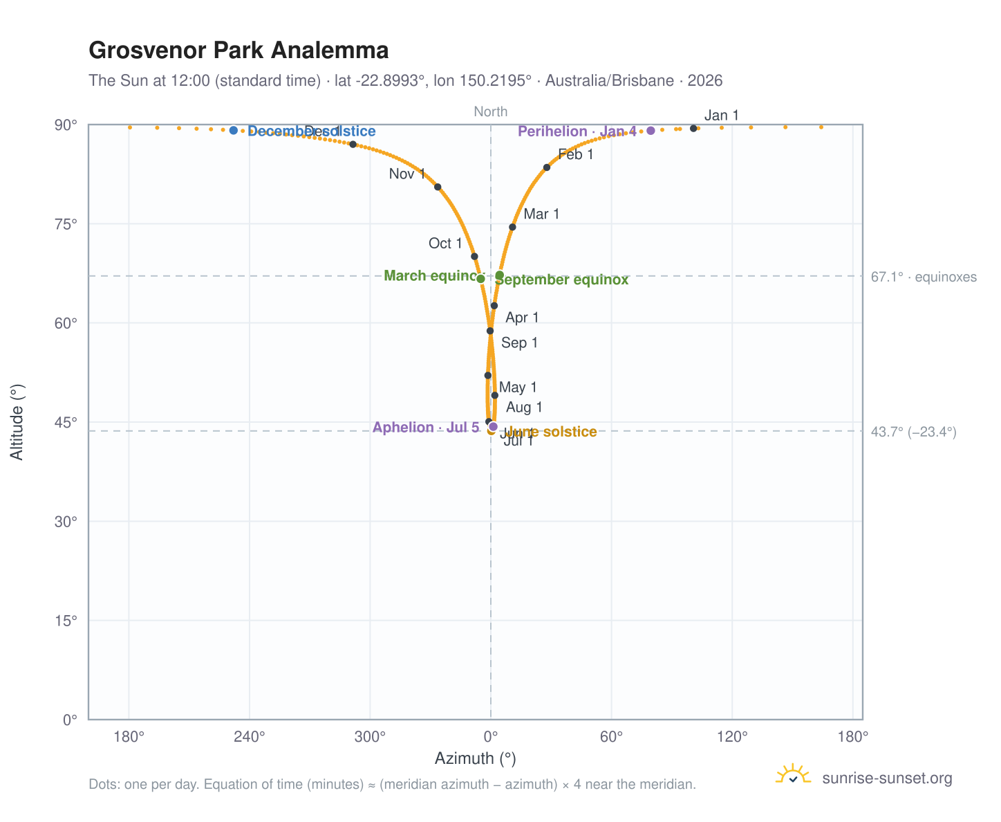 Grosvenor Park analemma chart: the Sun at 12:00 (standard time) through the year
