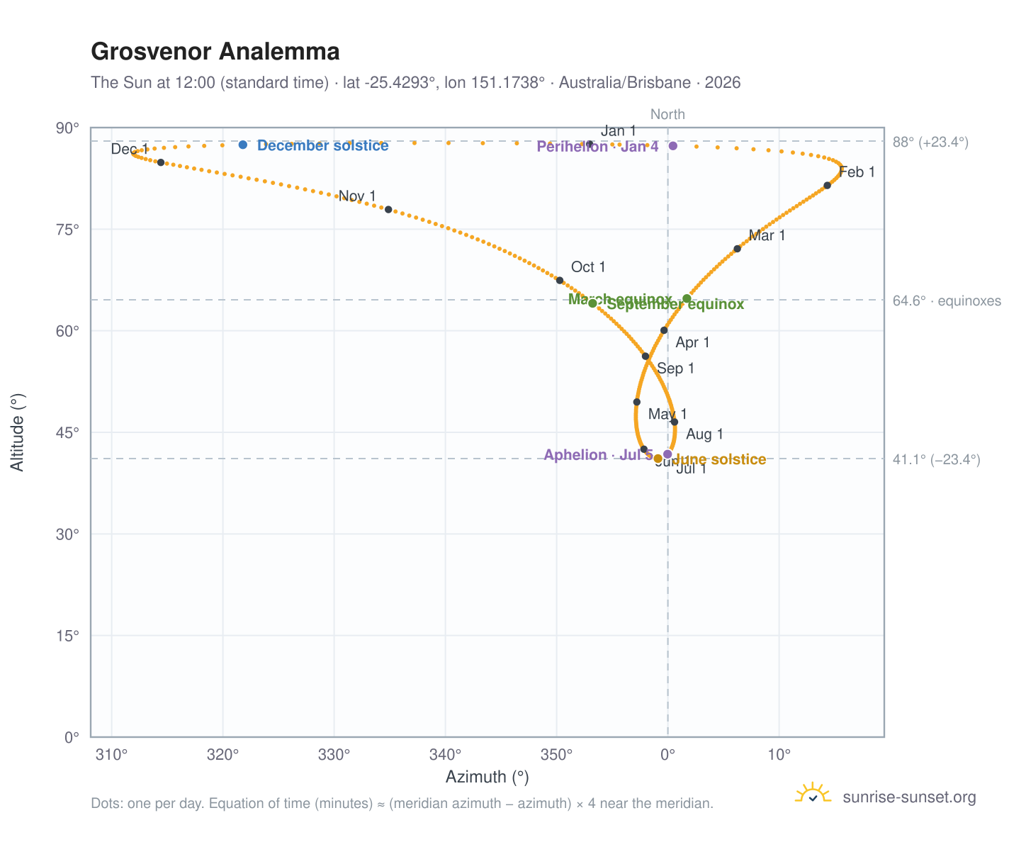 Grosvenor analemma chart: the Sun at 12:00 (standard time) through the year