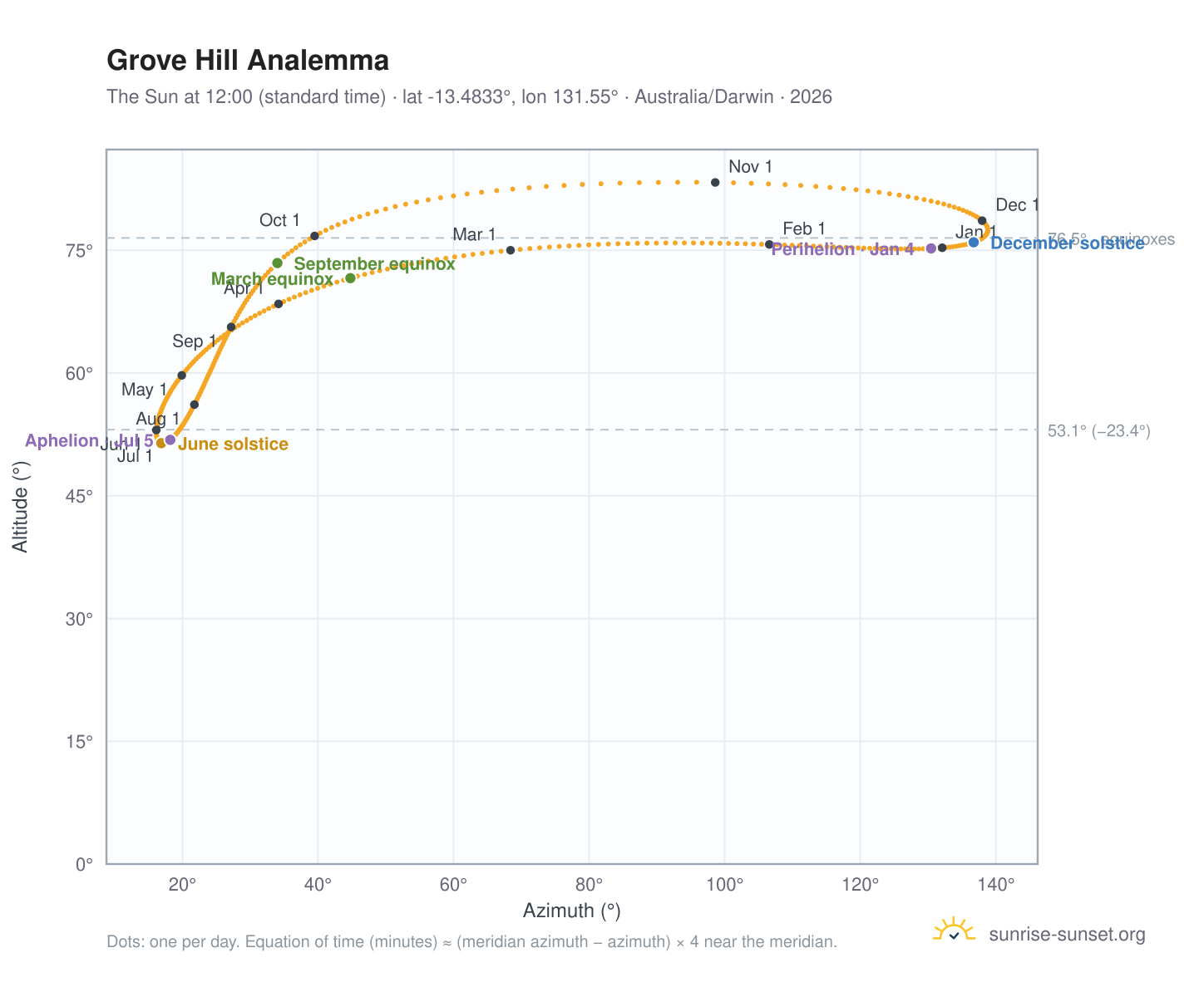 Grove Hill analemma chart: the Sun at 12:00 (standard time) through the year