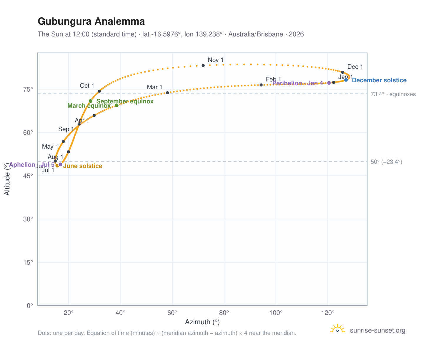 Gubungura analemma chart: the Sun at 12:00 (standard time) through the year