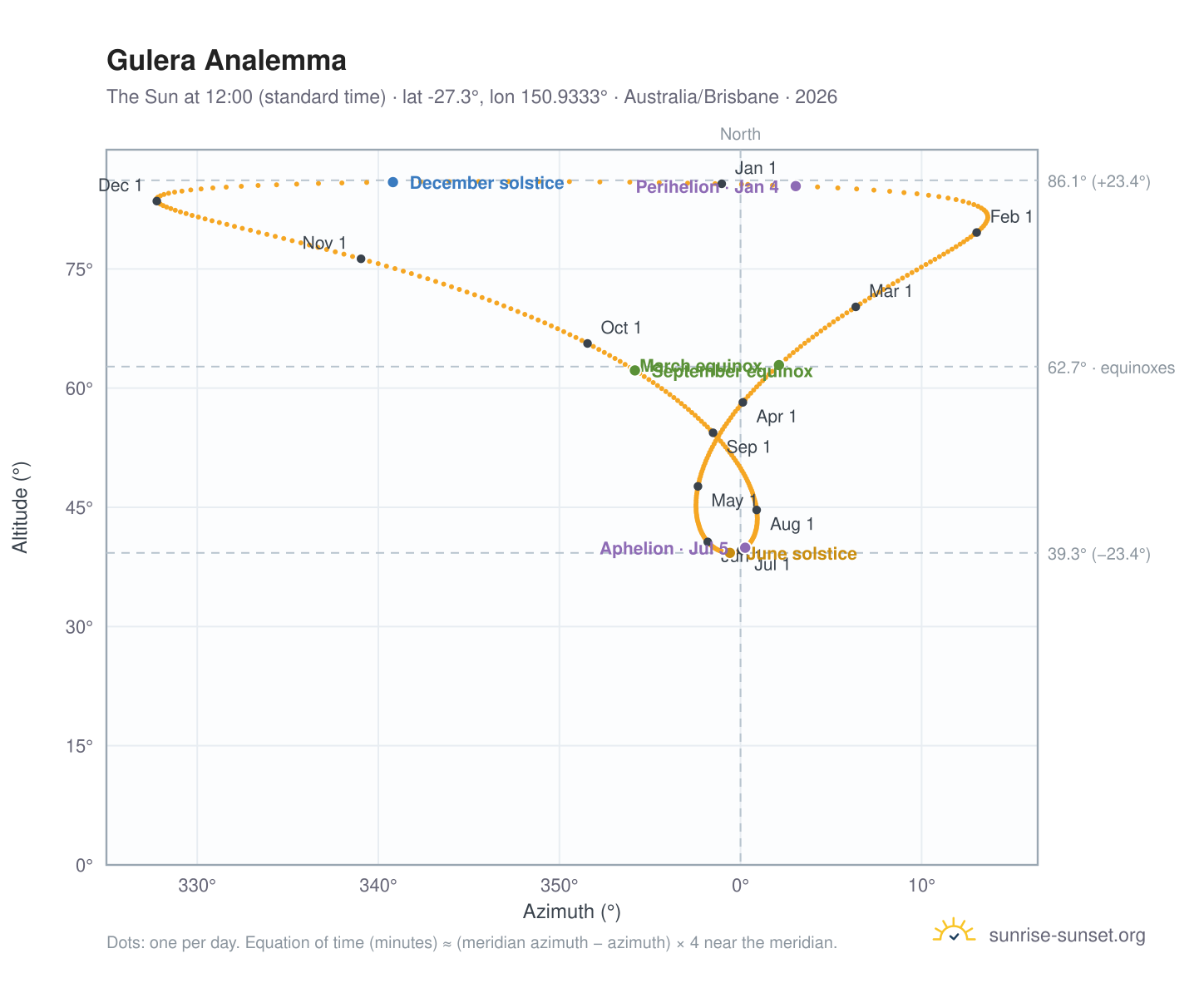 Gulera analemma chart: the Sun at 12:00 (standard time) through the year
