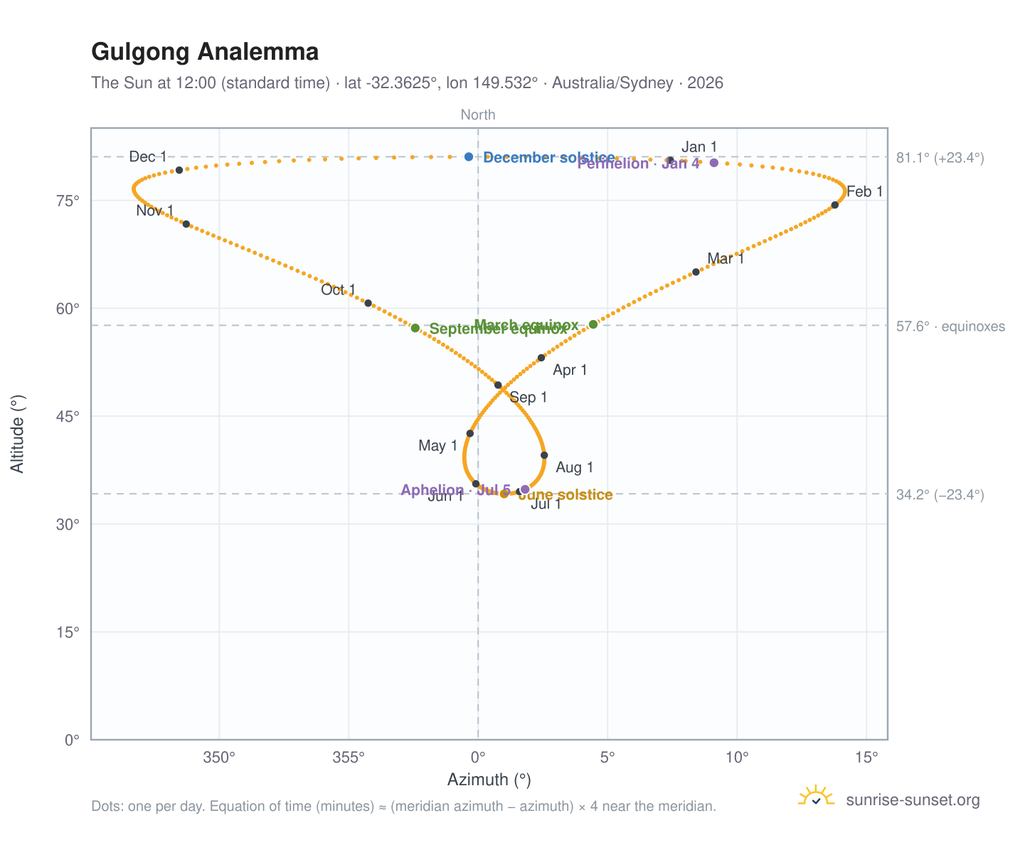 Gulgong analemma chart: the Sun at 12:00 (standard time) through the year