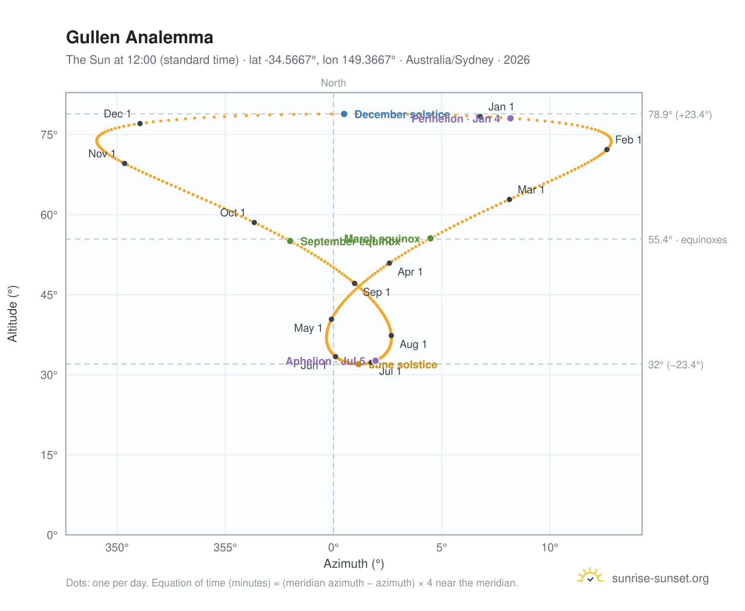 Gullen analemma chart: the Sun at 12:00 (standard time) through the year