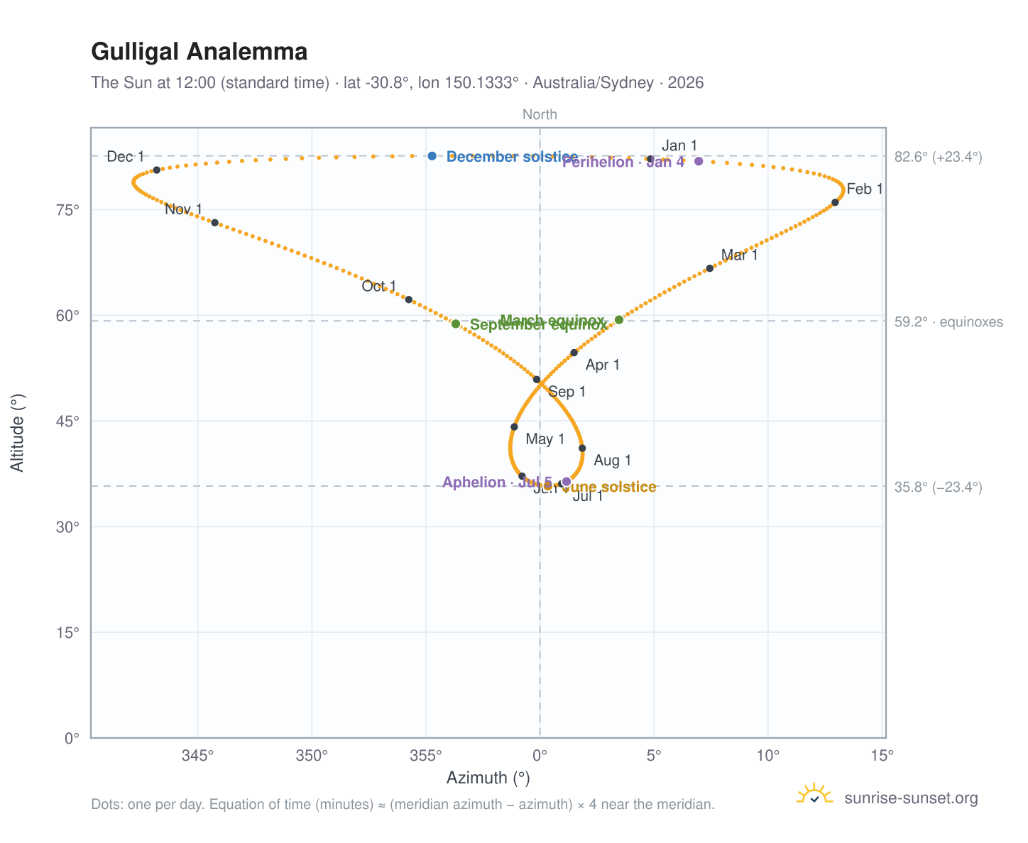 Gulligal analemma chart: the Sun at 12:00 (standard time) through the year