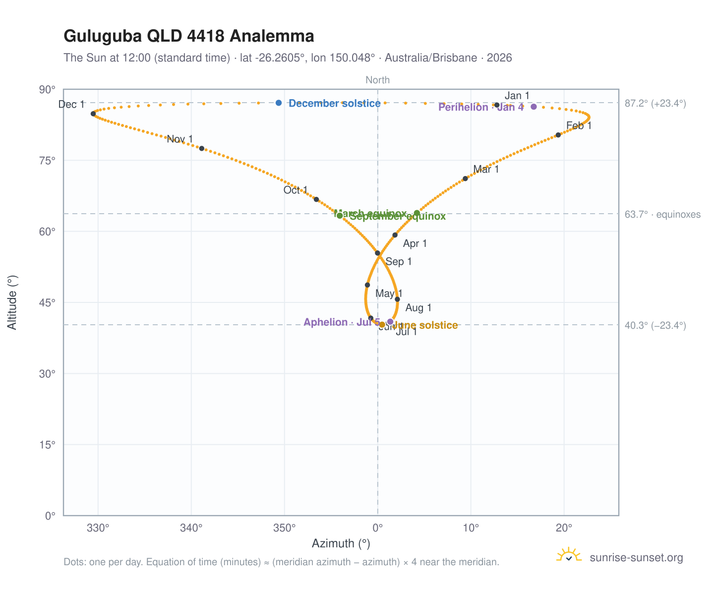 Guluguba QLD 4418 analemma chart: the Sun at 12:00 (standard time) through the year