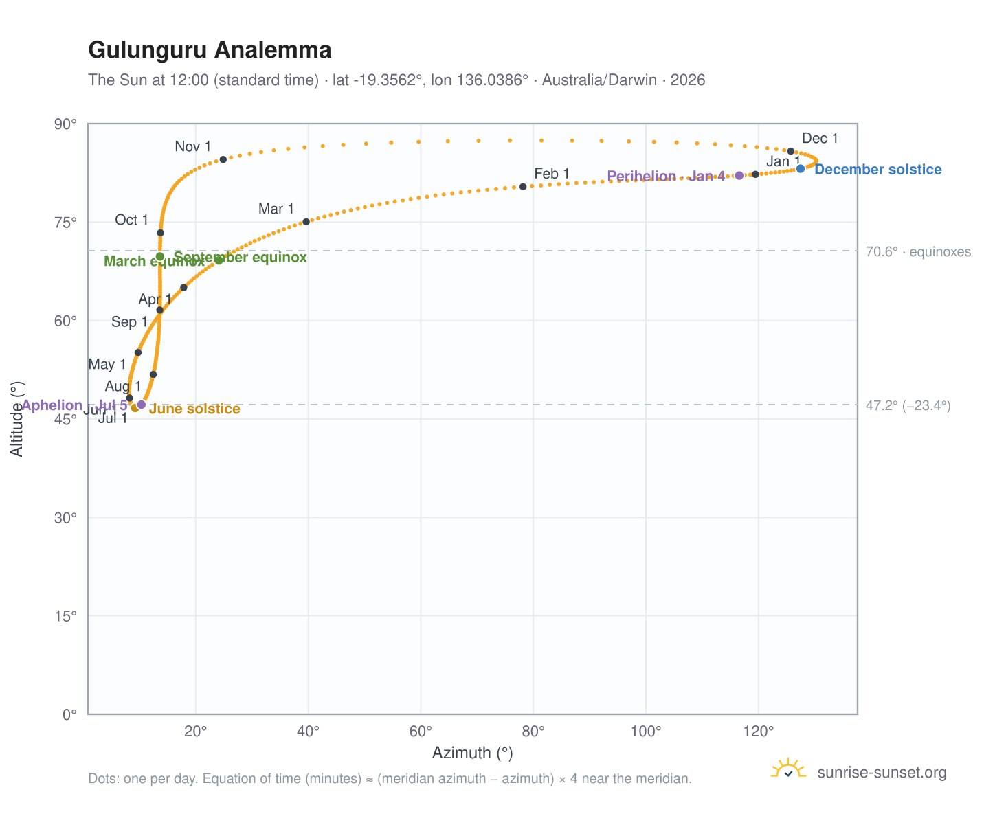 Gulunguru analemma chart: the Sun at 12:00 (standard time) through the year
