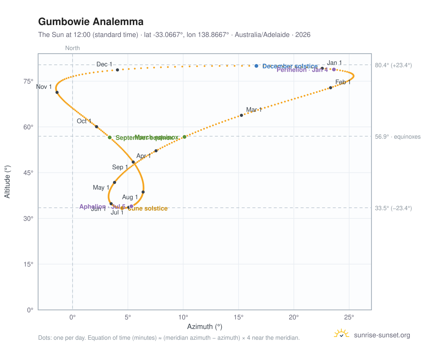 Gumbowie analemma chart: the Sun at 12:00 (standard time) through the year