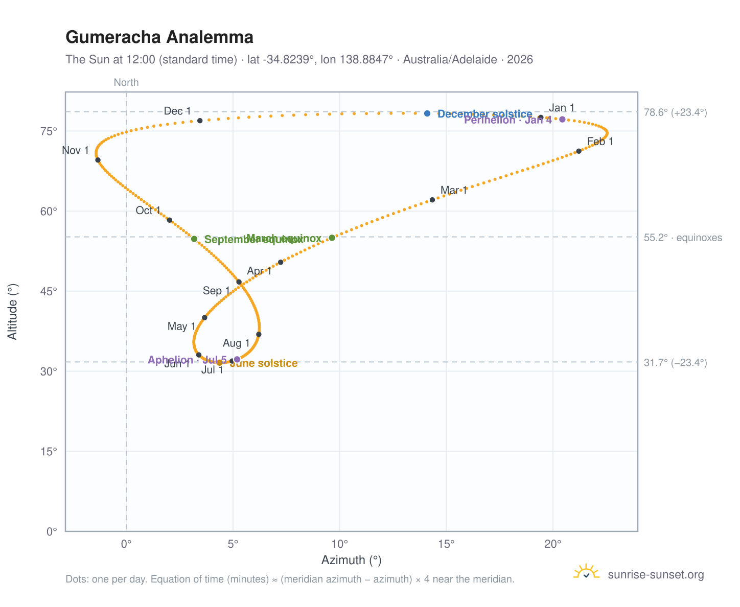 Gumeracha analemma chart: the Sun at 12:00 (standard time) through the year