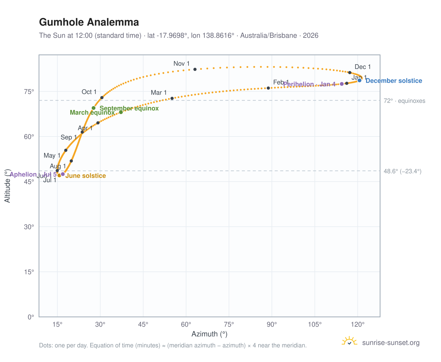 Gumhole analemma chart: the Sun at 12:00 (standard time) through the year