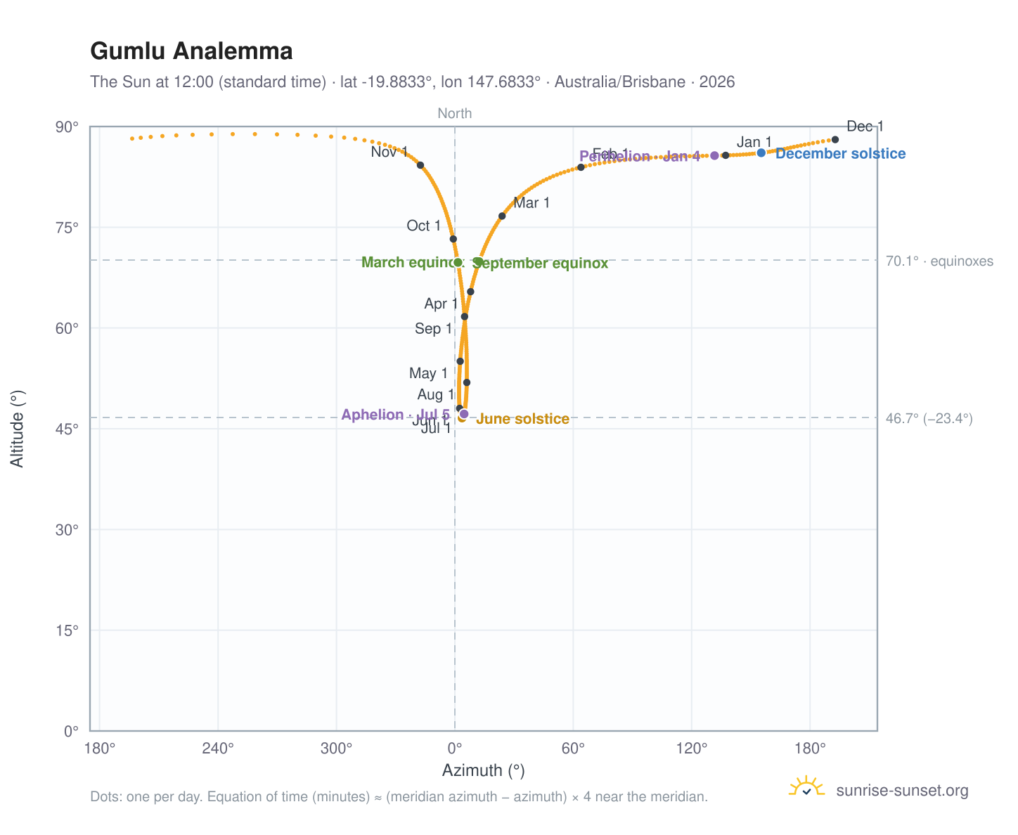 Gumlu analemma chart: the Sun at 12:00 (standard time) through the year