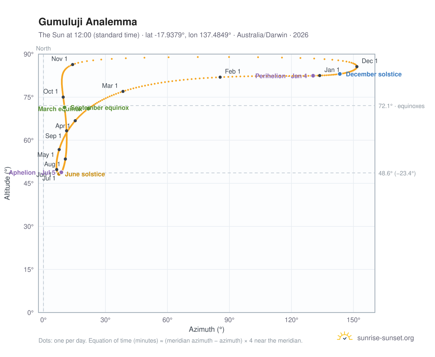 Gumuluji analemma chart: the Sun at 12:00 (standard time) through the year