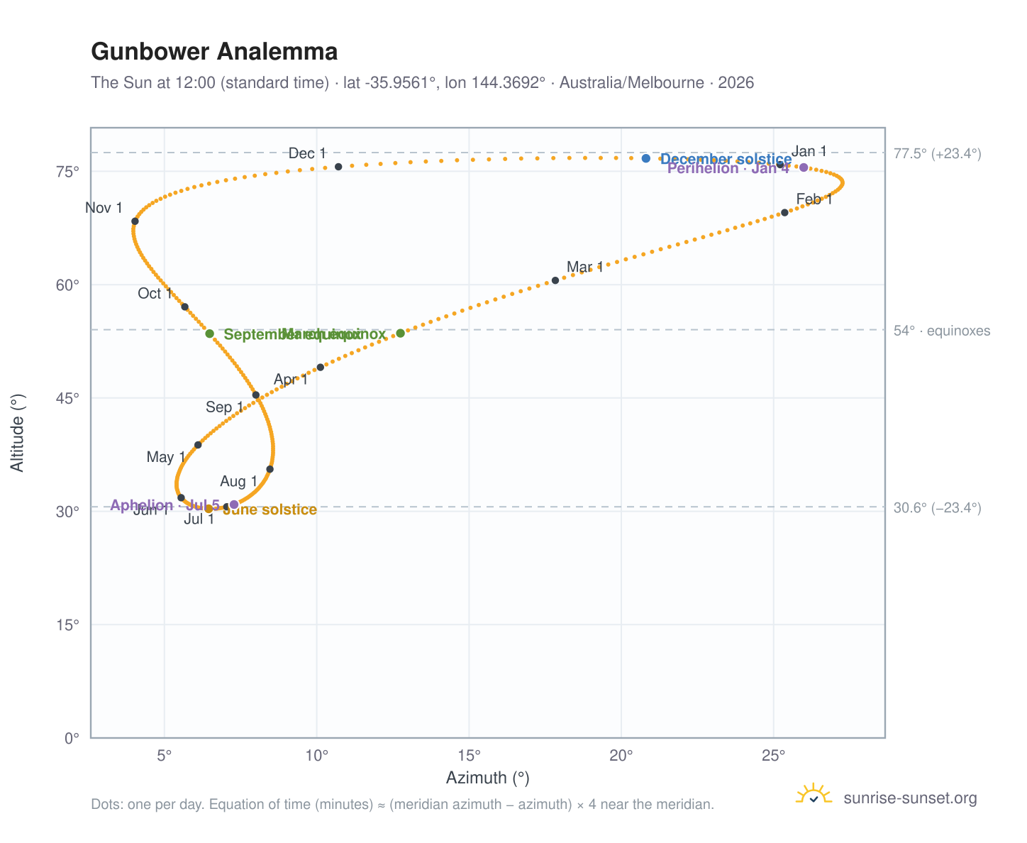Gunbower analemma chart: the Sun at 12:00 (standard time) through the year