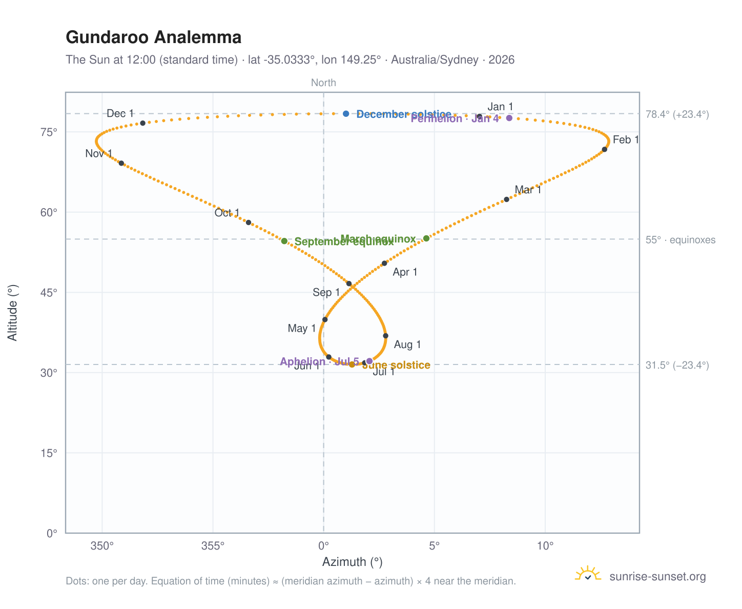 Gundaroo analemma chart: the Sun at 12:00 (standard time) through the year