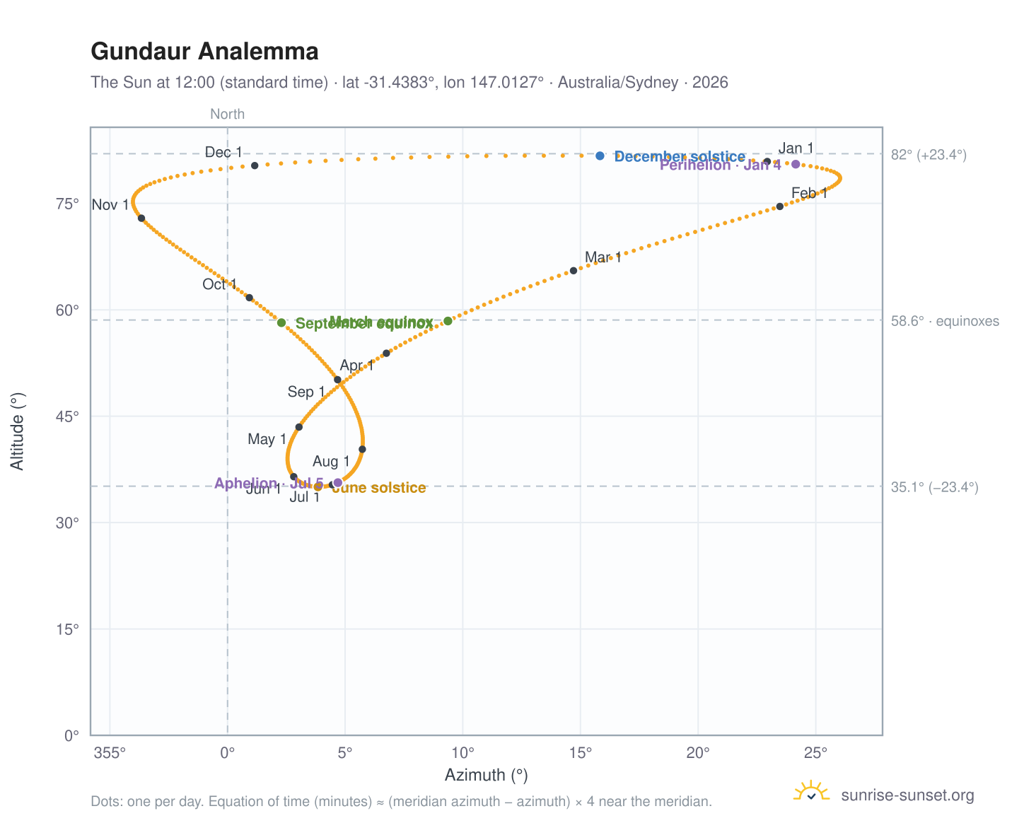 Gundaur analemma chart: the Sun at 12:00 (standard time) through the year
