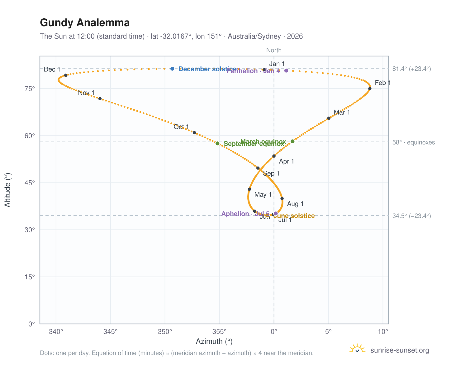 Gundy analemma chart: the Sun at 12:00 (standard time) through the year