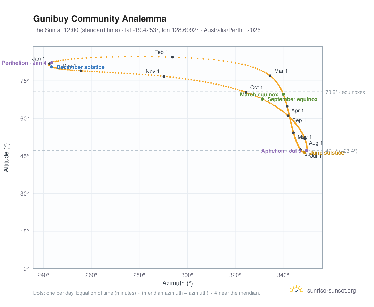 Gunibuy Community analemma chart: the Sun at 12:00 (standard time) through the year
