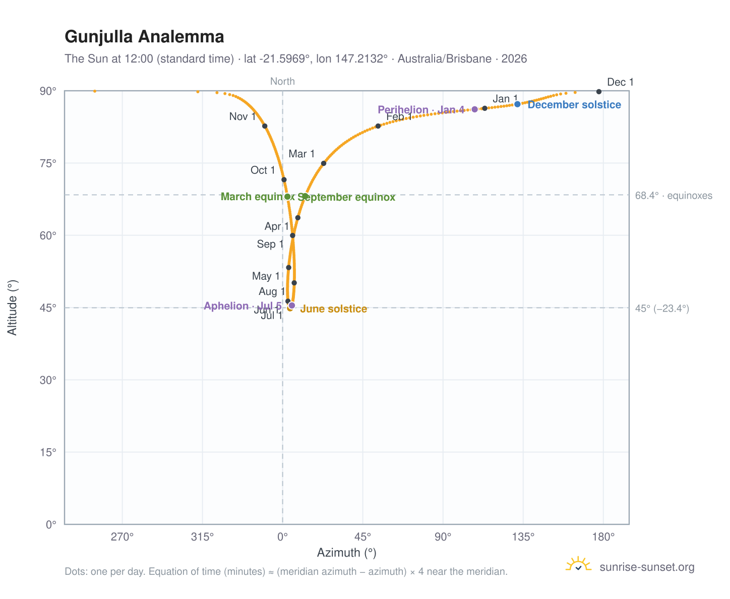 Gunjulla analemma chart: the Sun at 12:00 (standard time) through the year