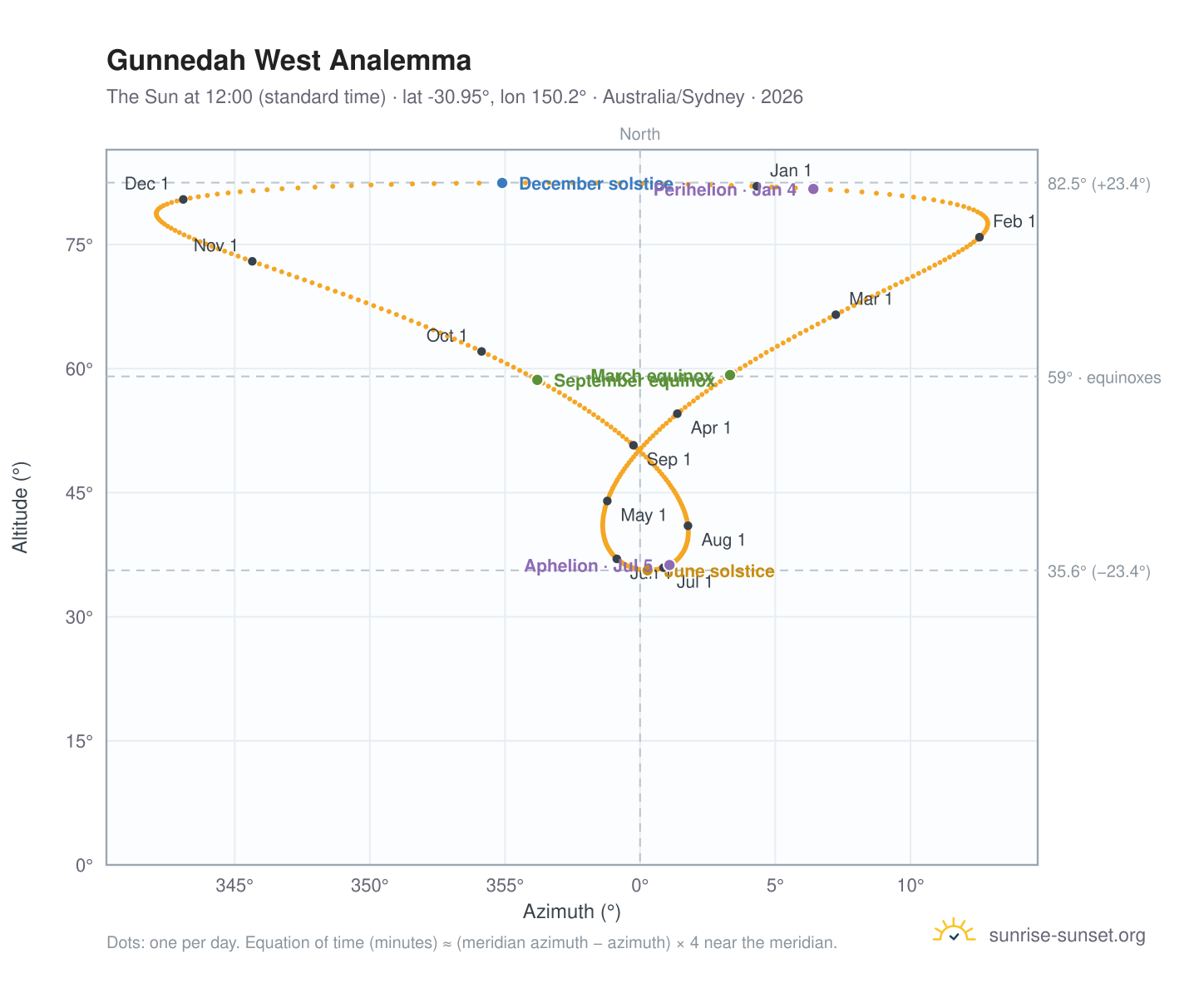Gunnedah West analemma chart: the Sun at 12:00 (standard time) through the year
