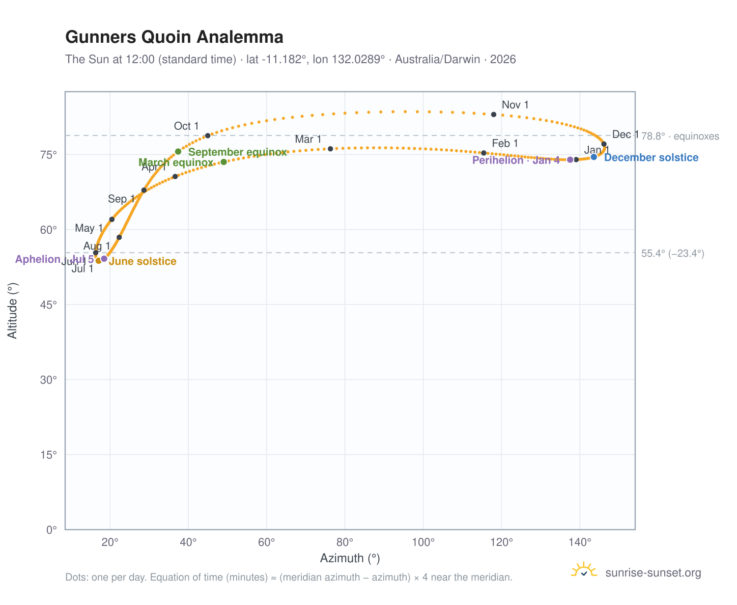 Gunners Quoin analemma chart: the Sun at 12:00 (standard time) through the year