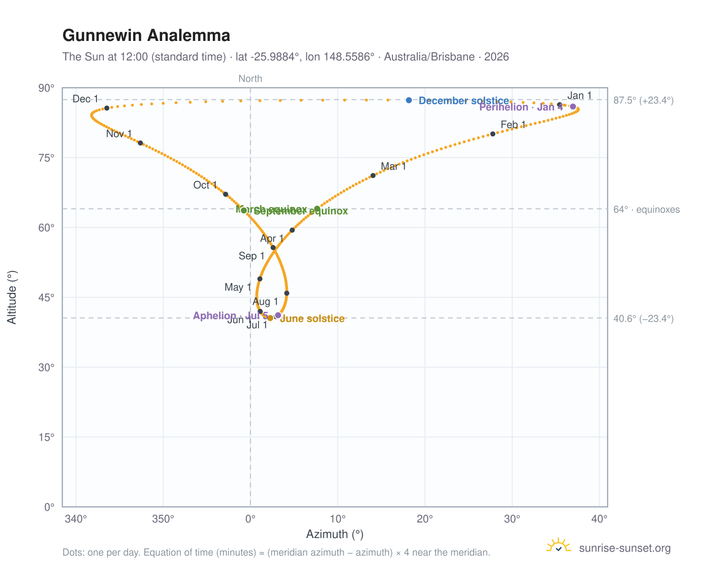 Gunnewin analemma chart: the Sun at 12:00 (standard time) through the year